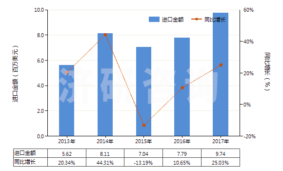 2013-2017年中國(guó)硅藻土(不論是否煅燒,表觀比重不超過(guò)1)(HS25120010)進(jìn)口總額及增速統(tǒng)計(jì) 2013-2017年中國(guó)硅藻土(不論是否煅燒,表觀比重不超過(guò)1)(HS25120010)進(jìn)口總額及增速統(tǒng)計(jì)